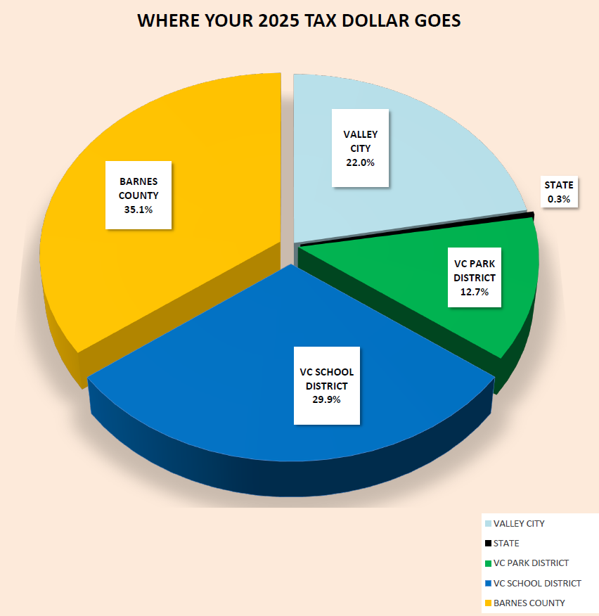 Pie chart showing where 2025 tax dollars go.
